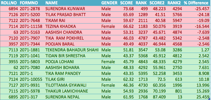 results